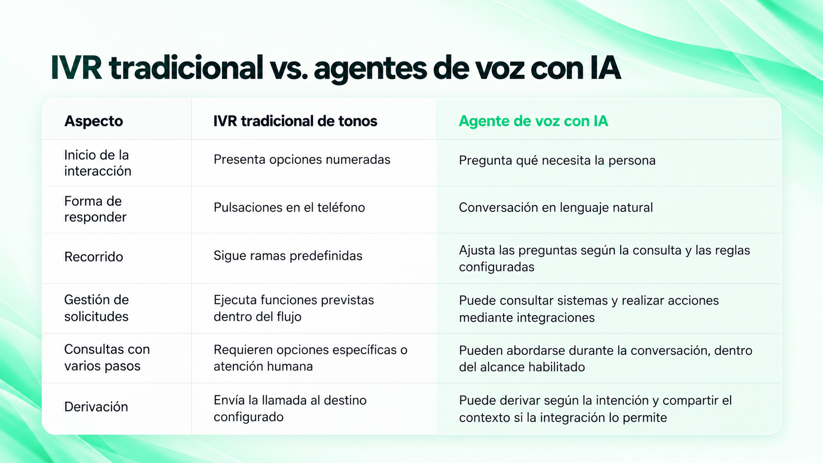 ivr vs agentes ai voice